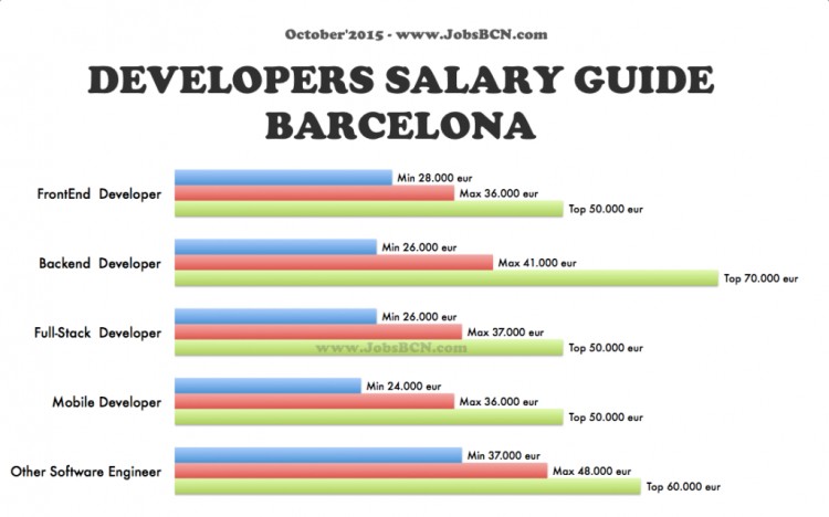 data analyst salary barcelona