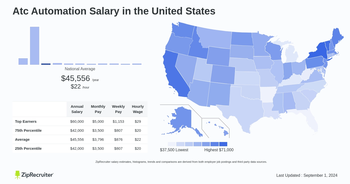 atc automation salary