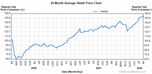 halifax gas price prediction