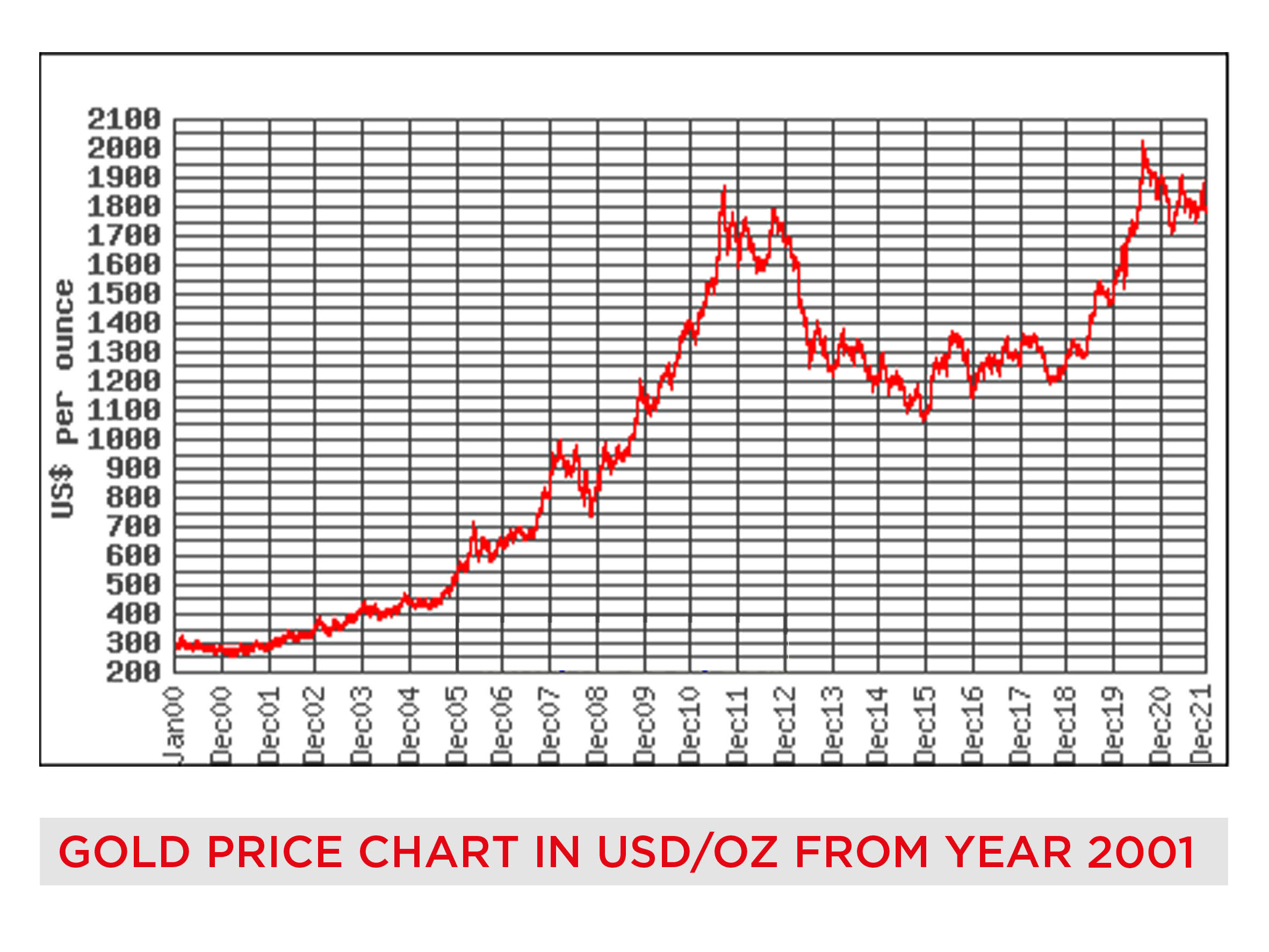 gold graph uae