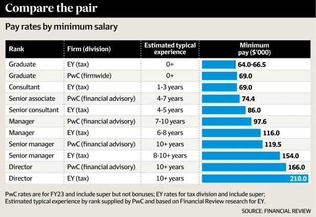 consultant at ey salary