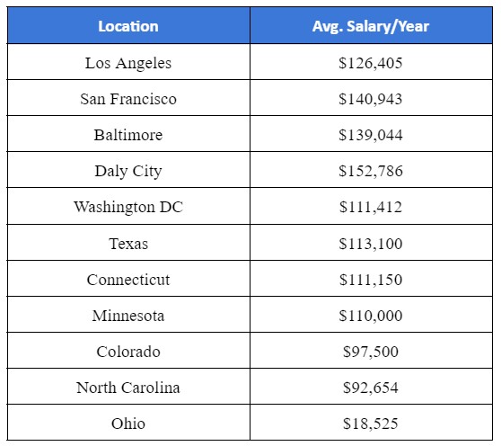 minnesota software engineer salary