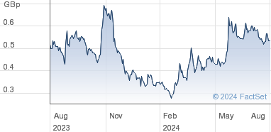 kodal share price