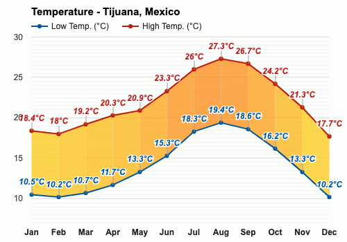 temperatura tijuana