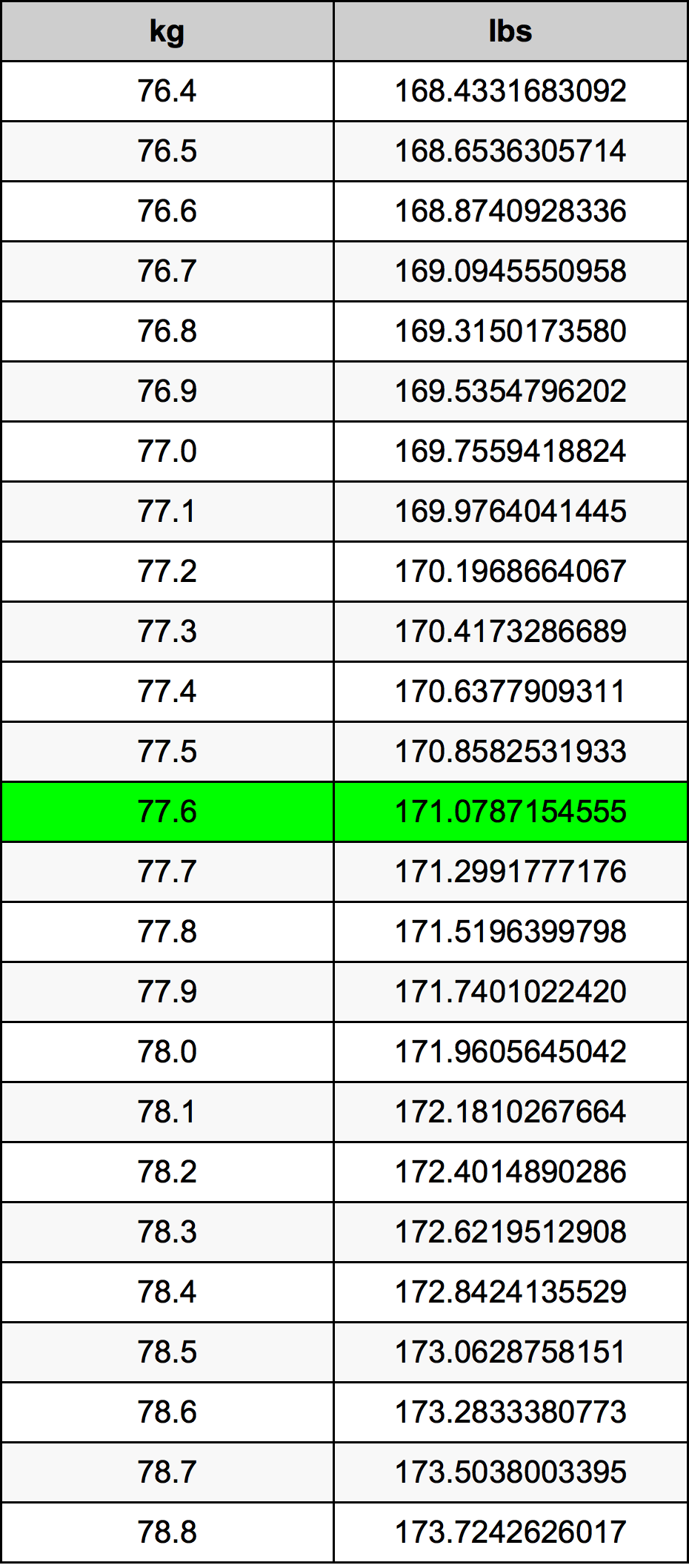 77.6 kg to lbs