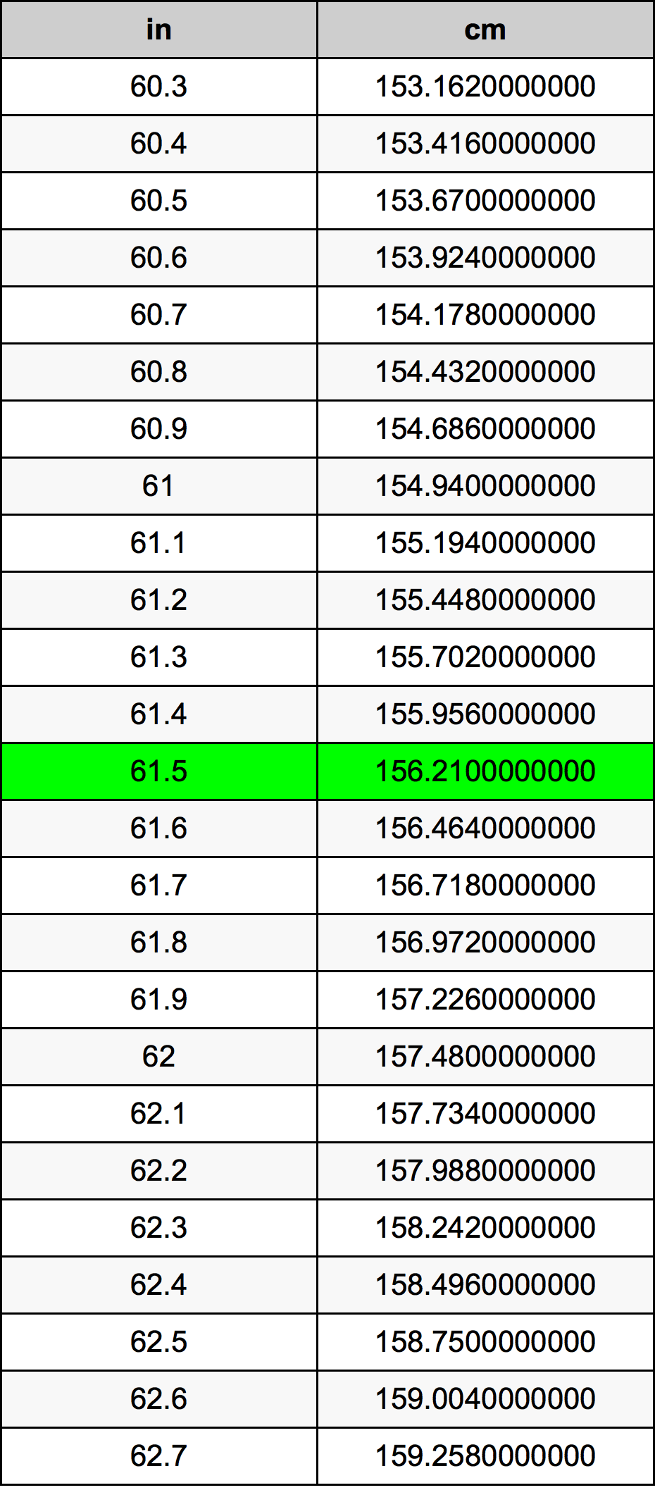 61.5cm to inches