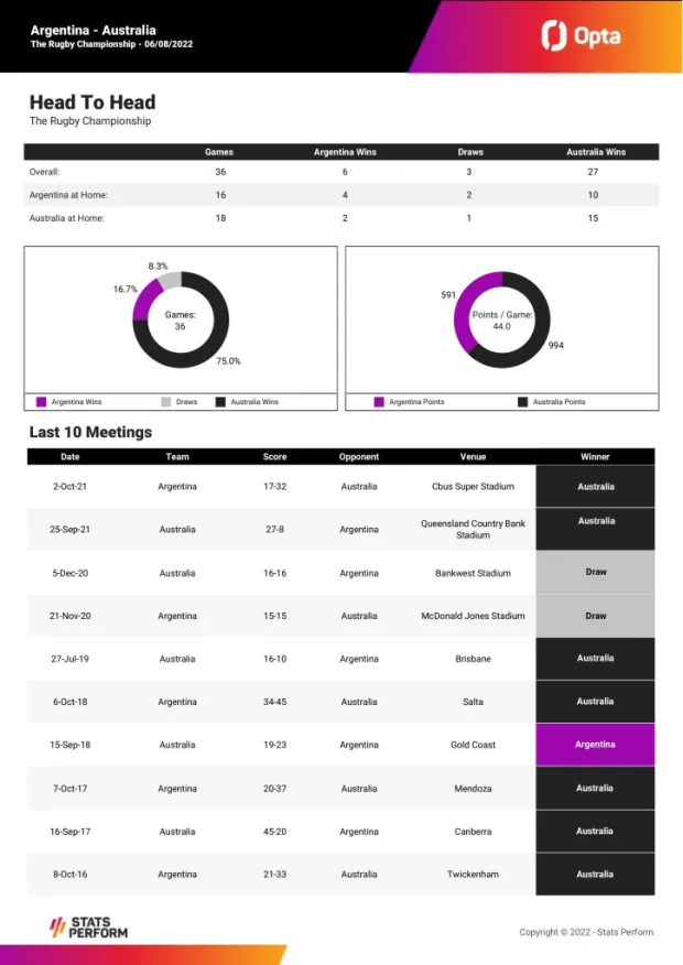 argentina vs australia head to head