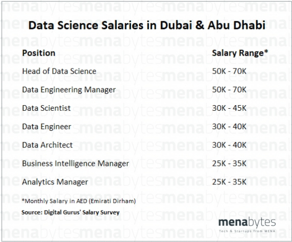 engineer salary in dubai