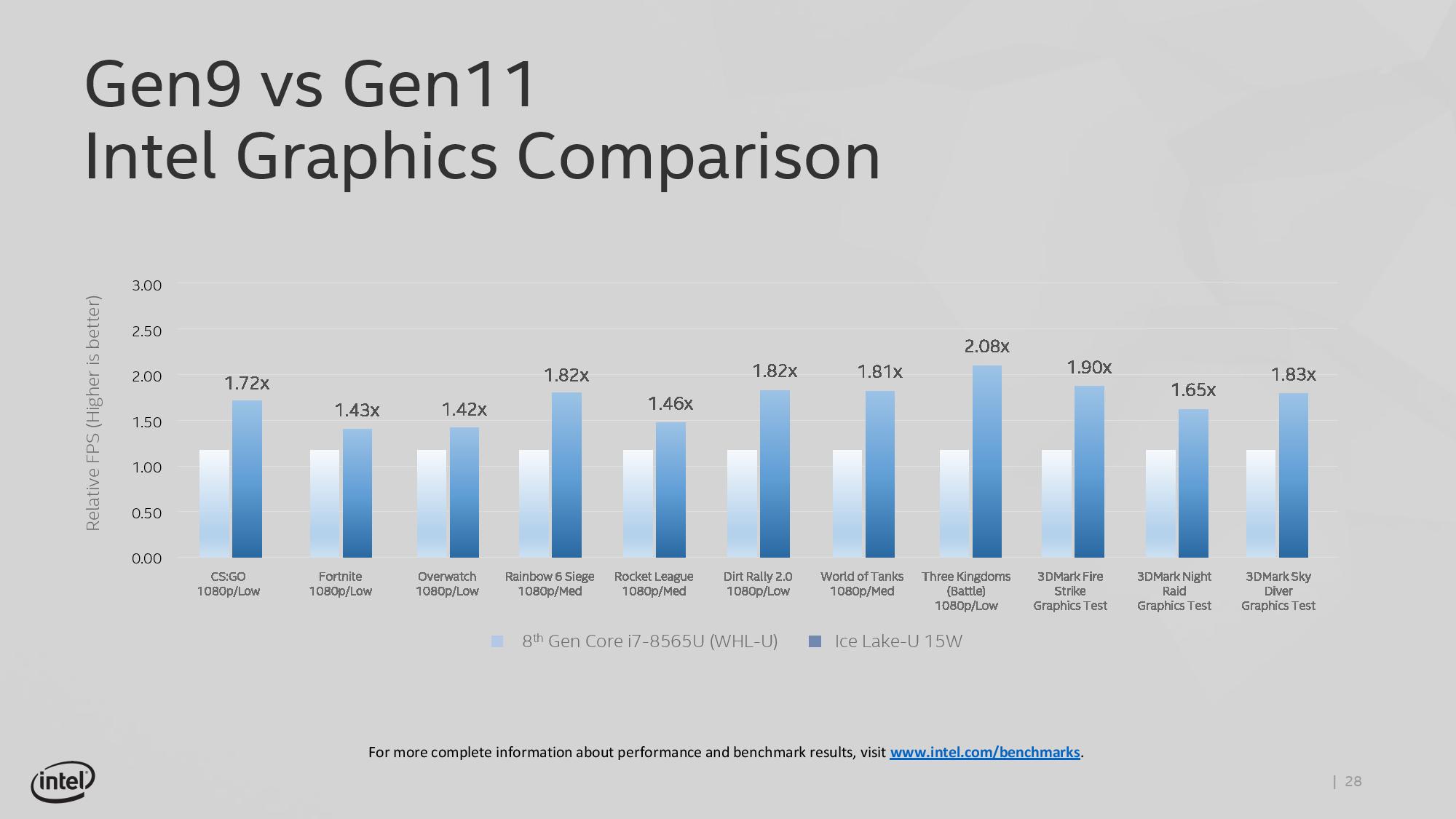 fastest intel graphics