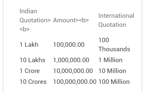 how many 0 in crore