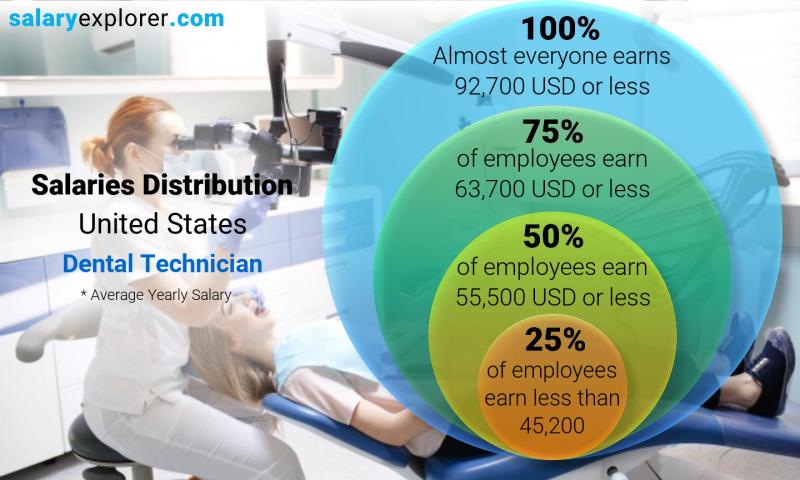 dental technician salary