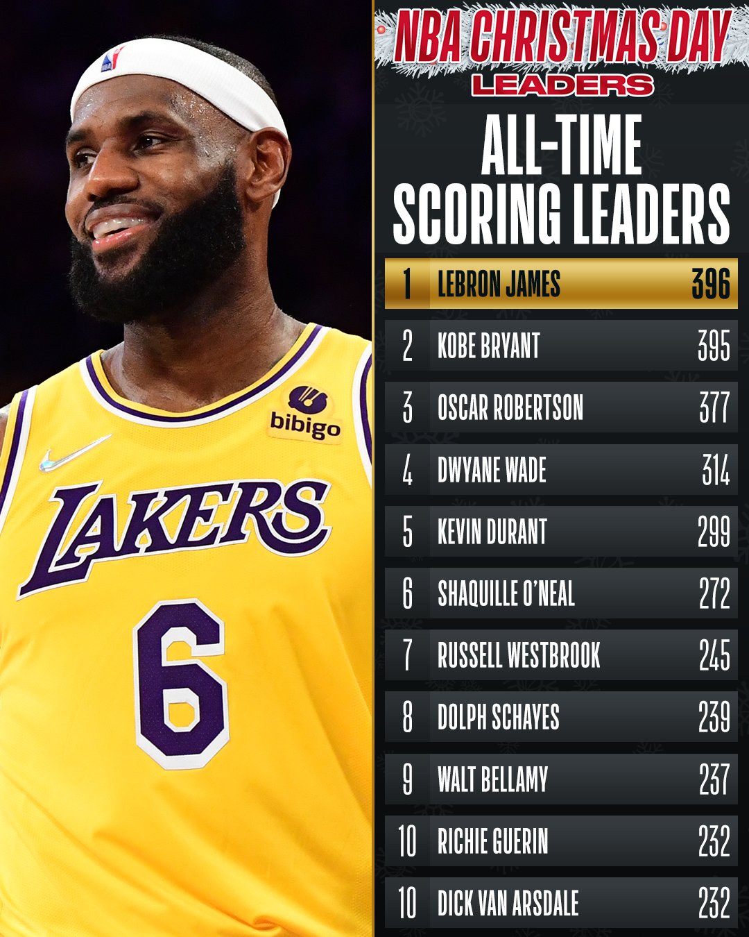 nba points leaders 2021