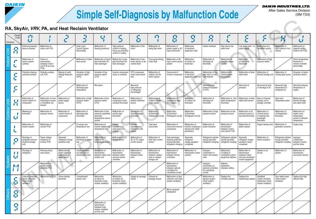 daikin troubleshooting guide pdf