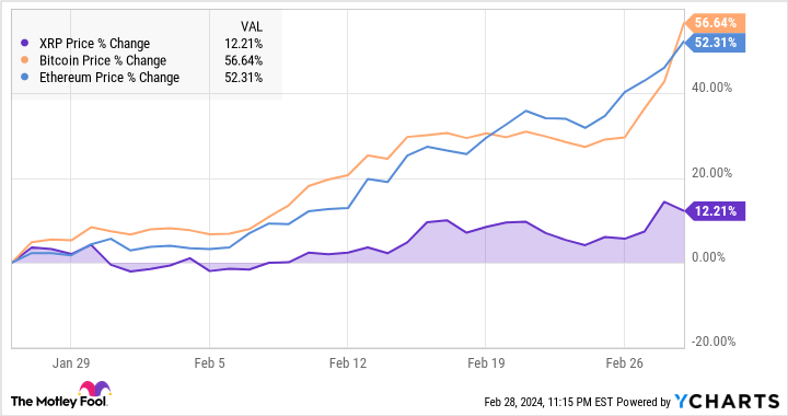 xrp price yahoo