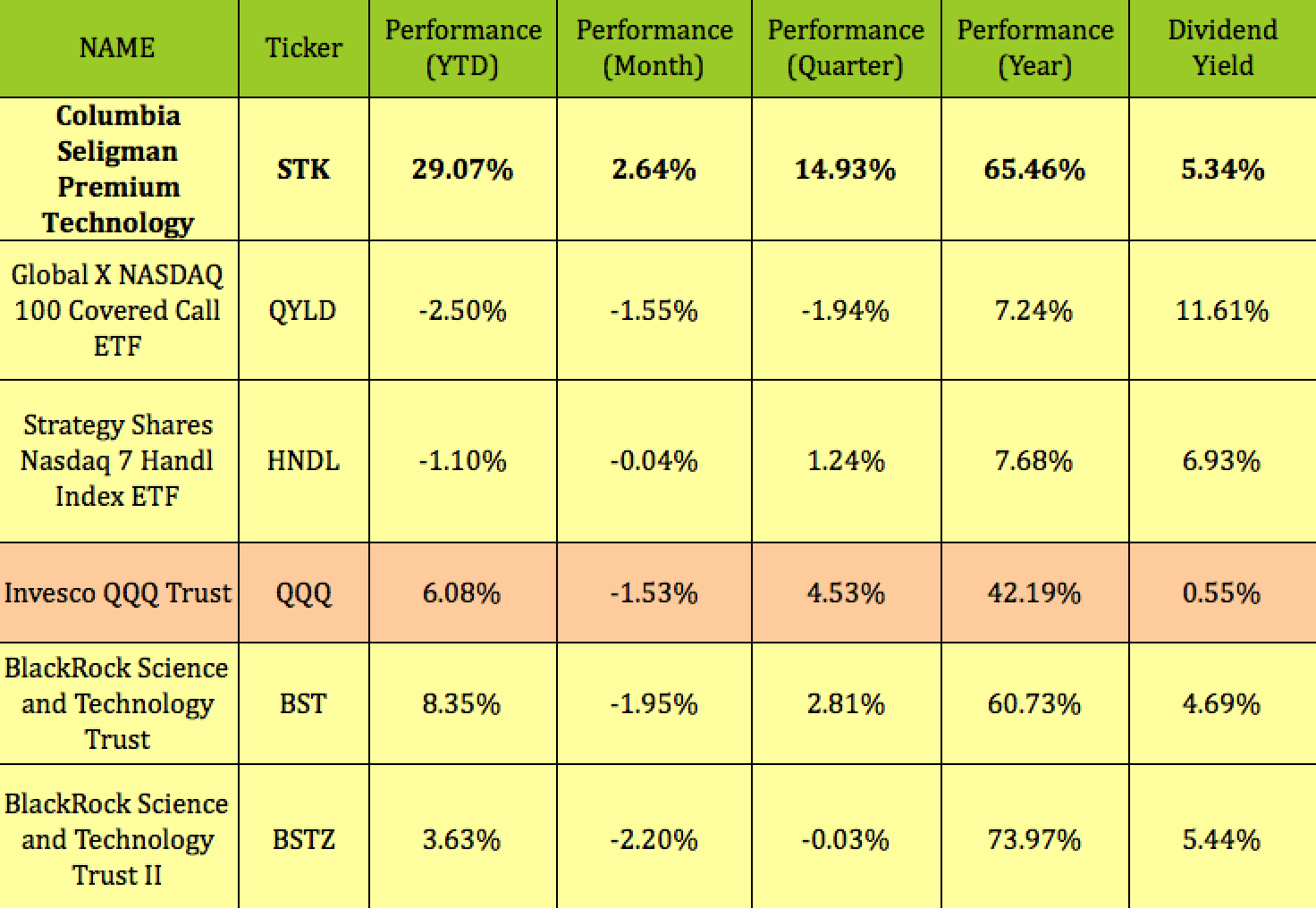 qyld dividend