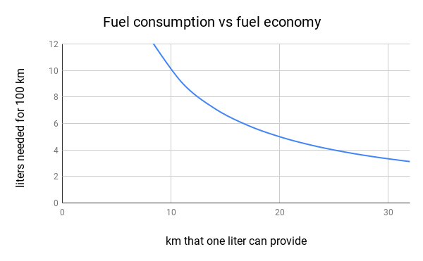 liters to kilometers