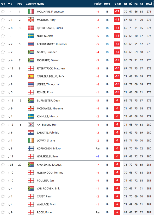 champions tour golf leaderboard