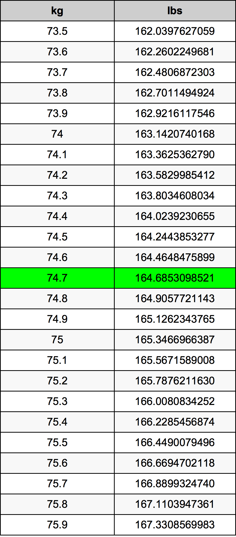 74.7 kg in pounds