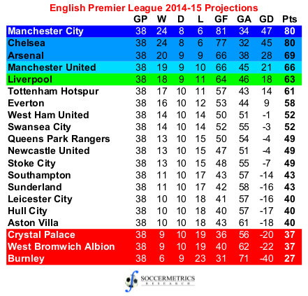 2014 premiership table