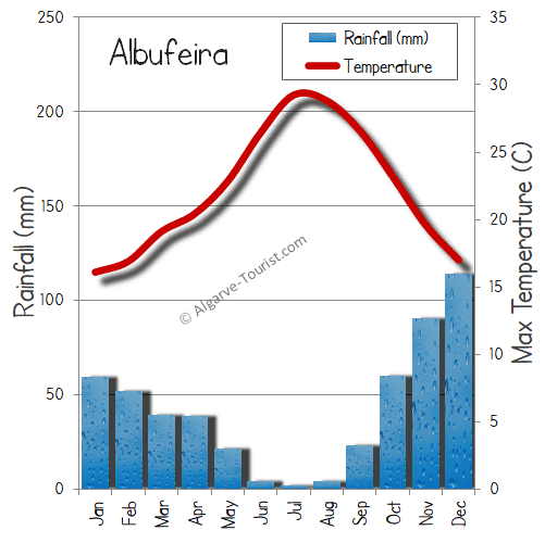 albufeira portugal weather in june