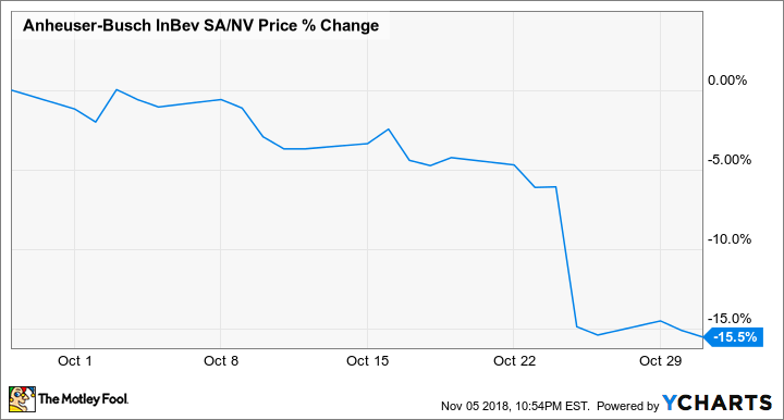 anheuser busch stock price