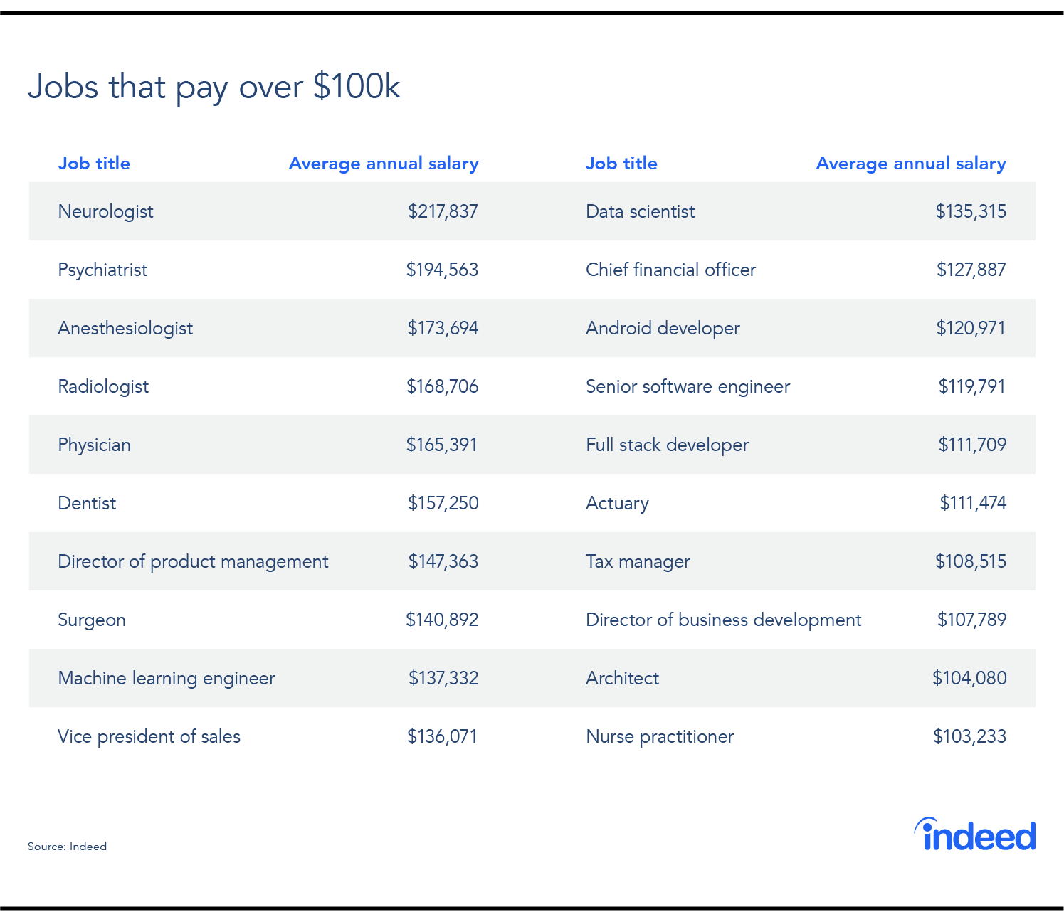 jobs that make 100k a year