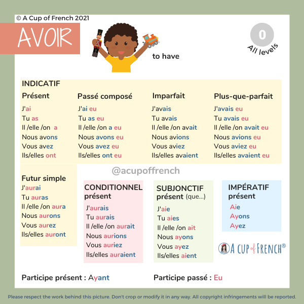 conjugate the verb avoir