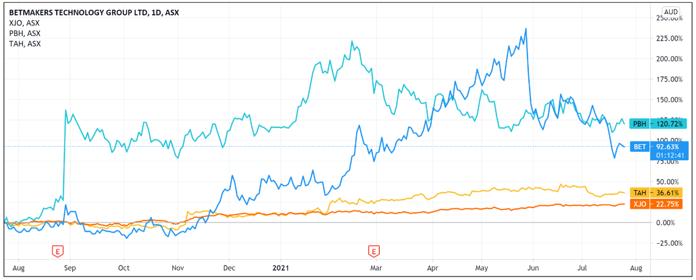 betmakers asx share price