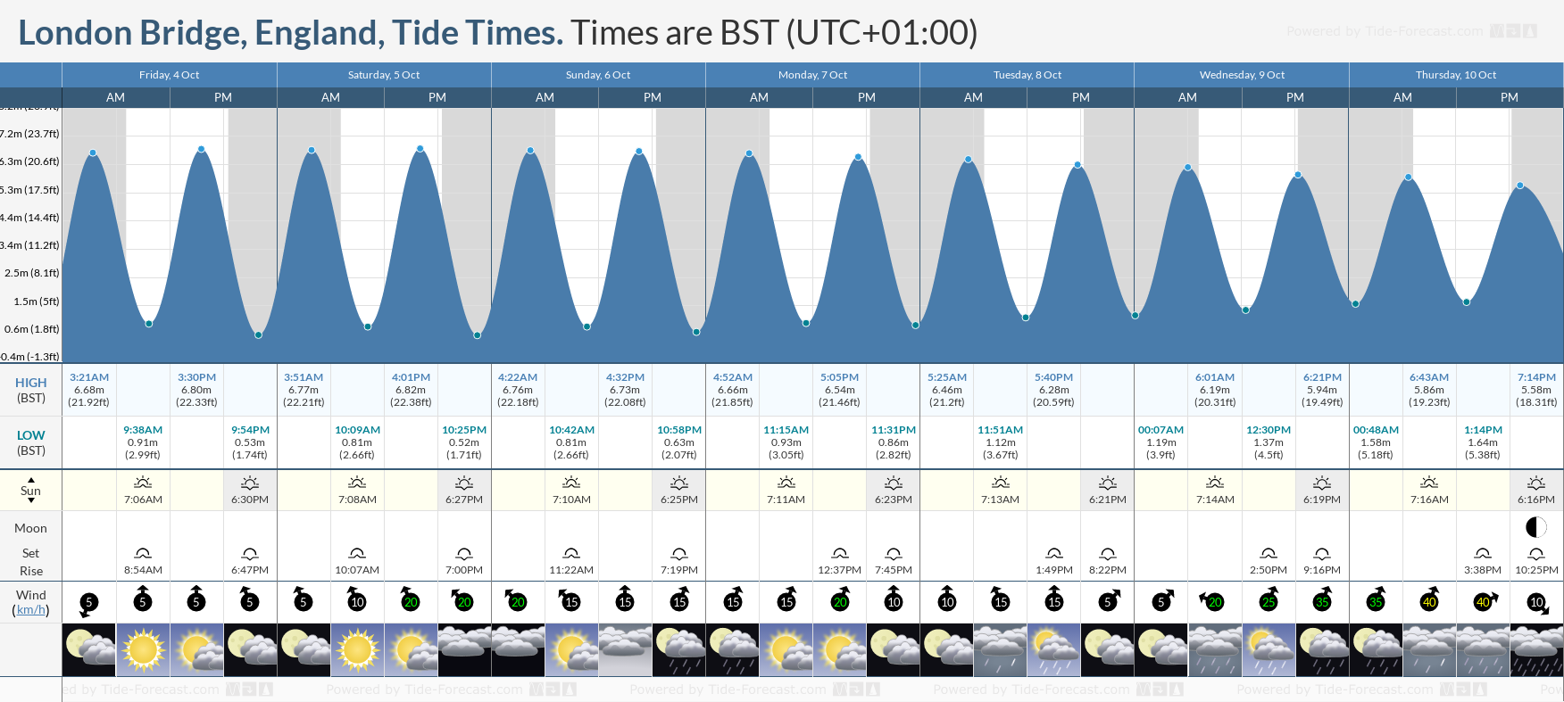 tide table london bridge