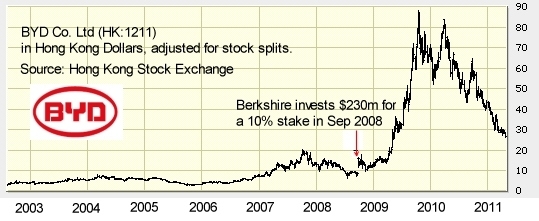 byd hk stock price