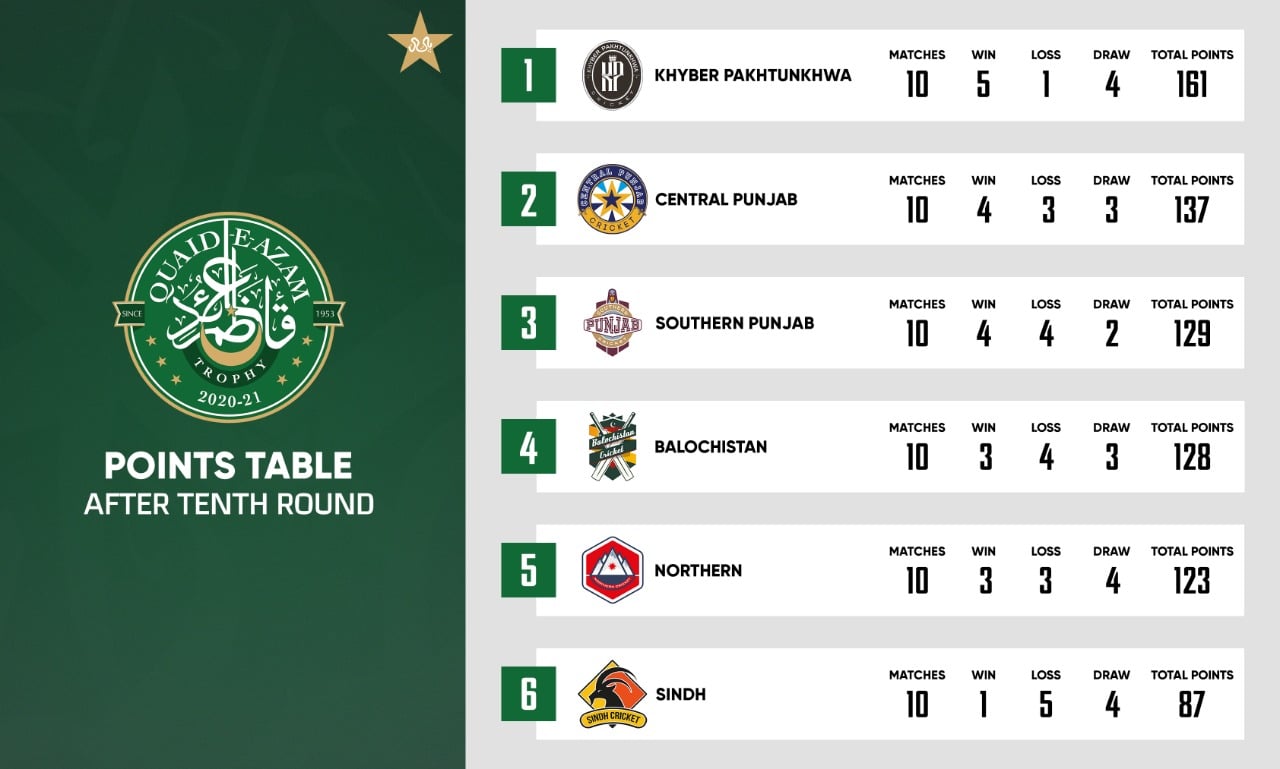 quaid e azam trophy 2020 schedule