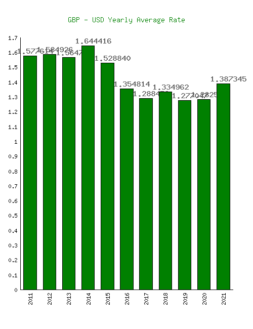 pound sterling to us dollar rate