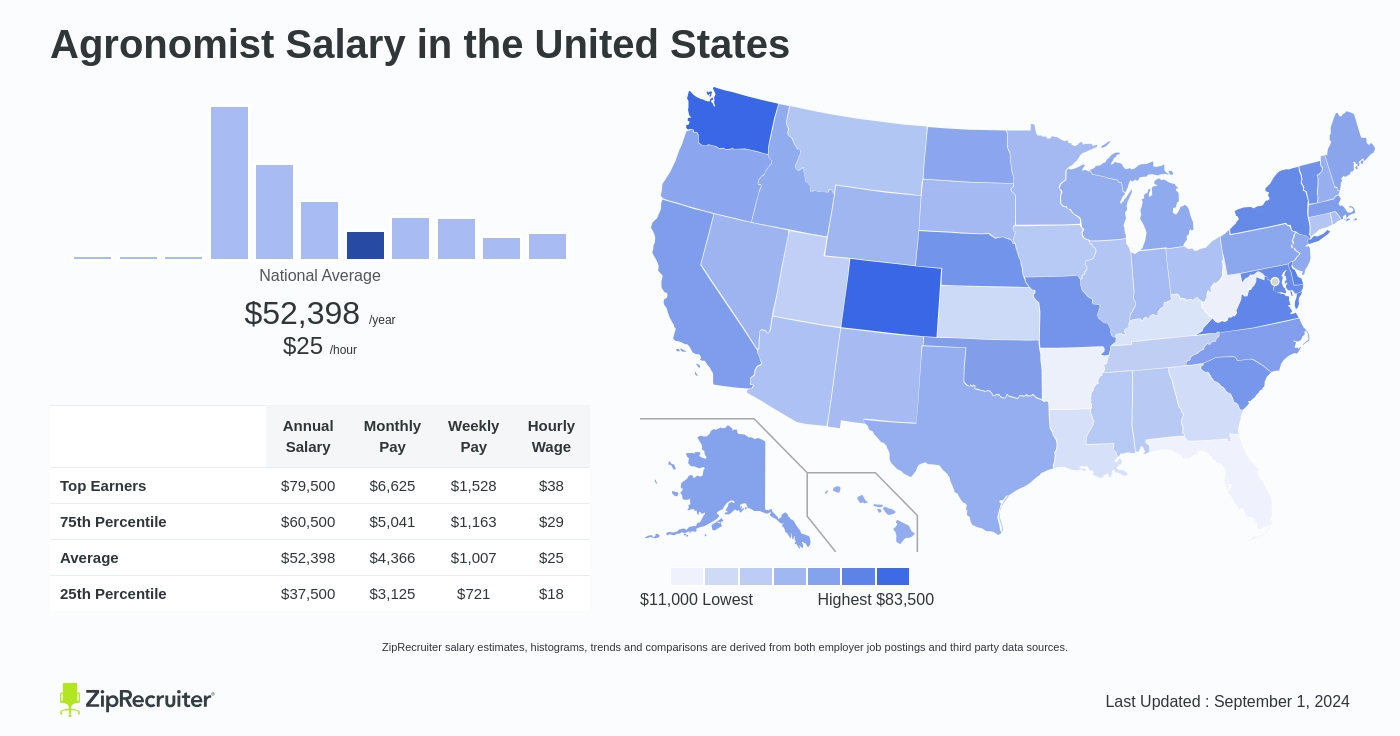 agronomist salaries