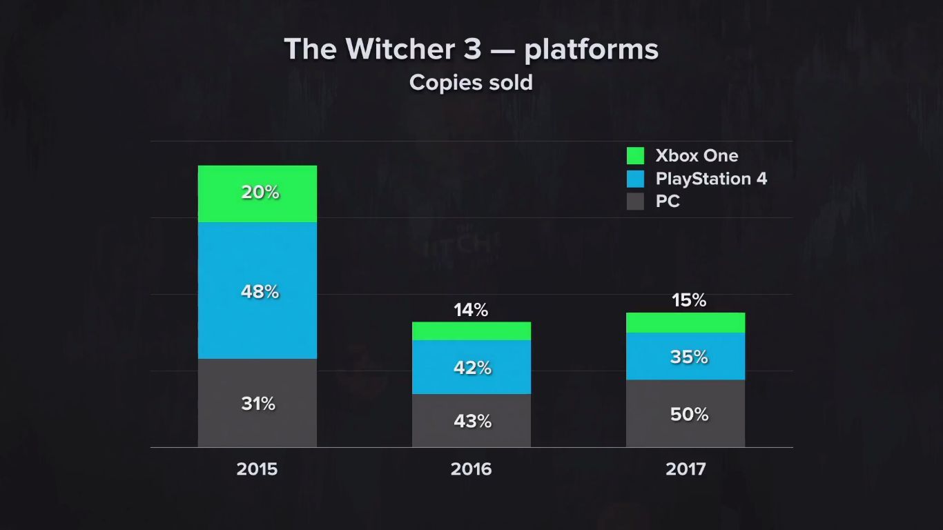 the witcher 3 sale history