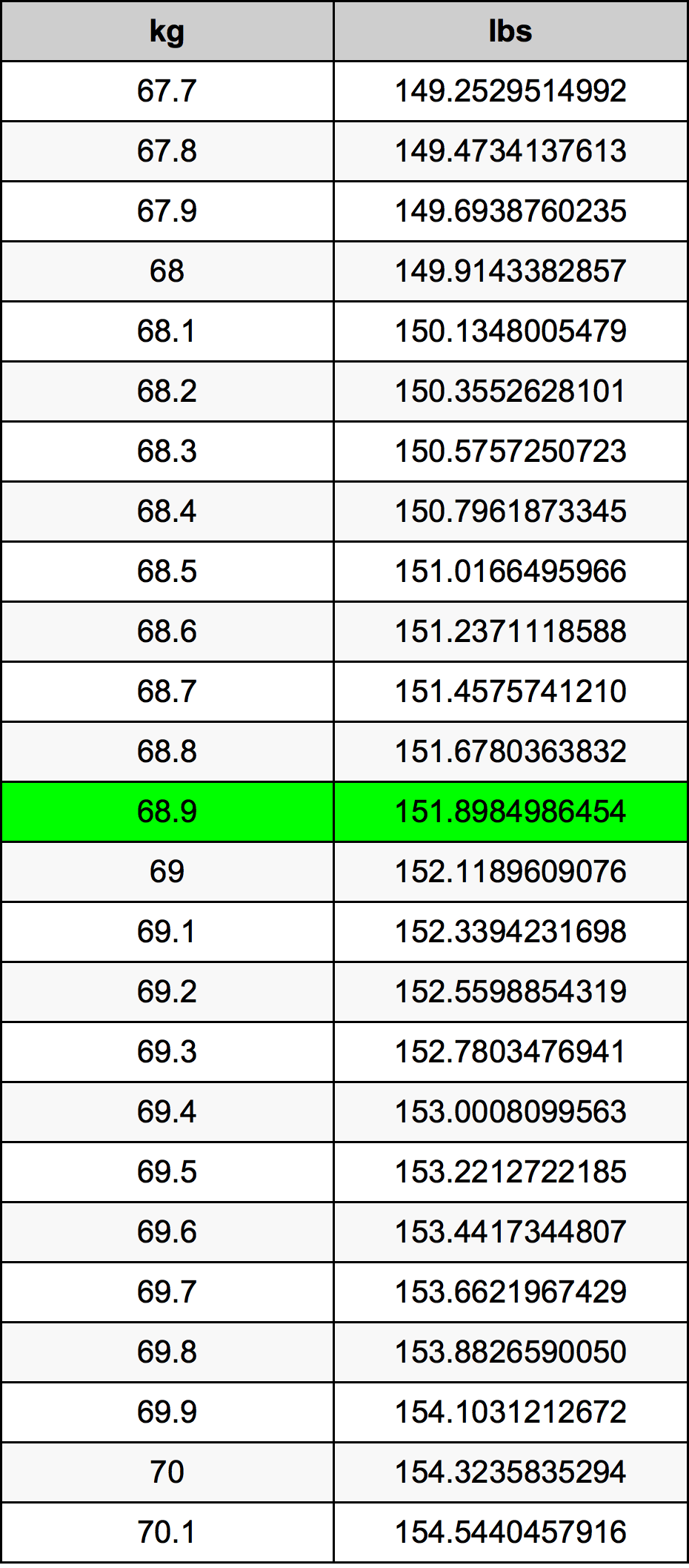 67.9 kg to lbs