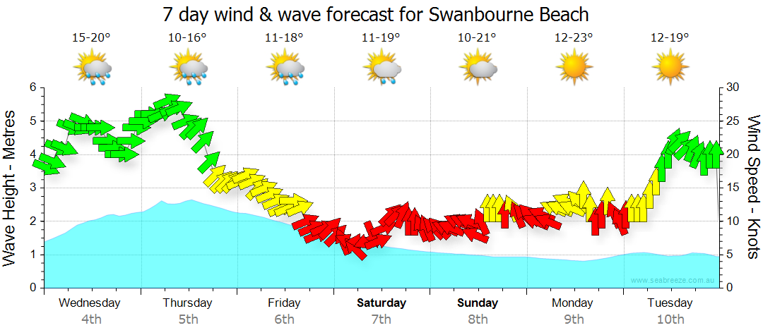 swanbourne beach weather