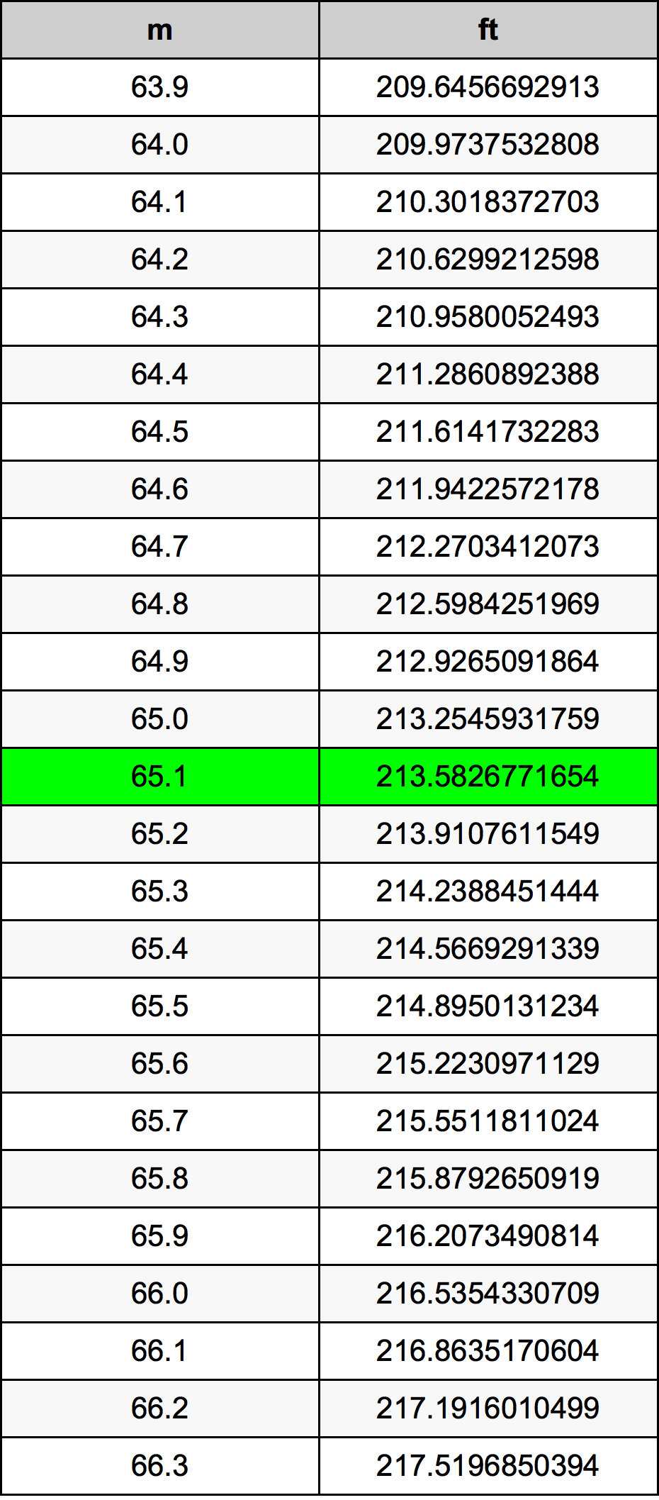 1 meter 65 cm to feet