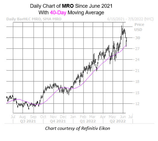 mro stock