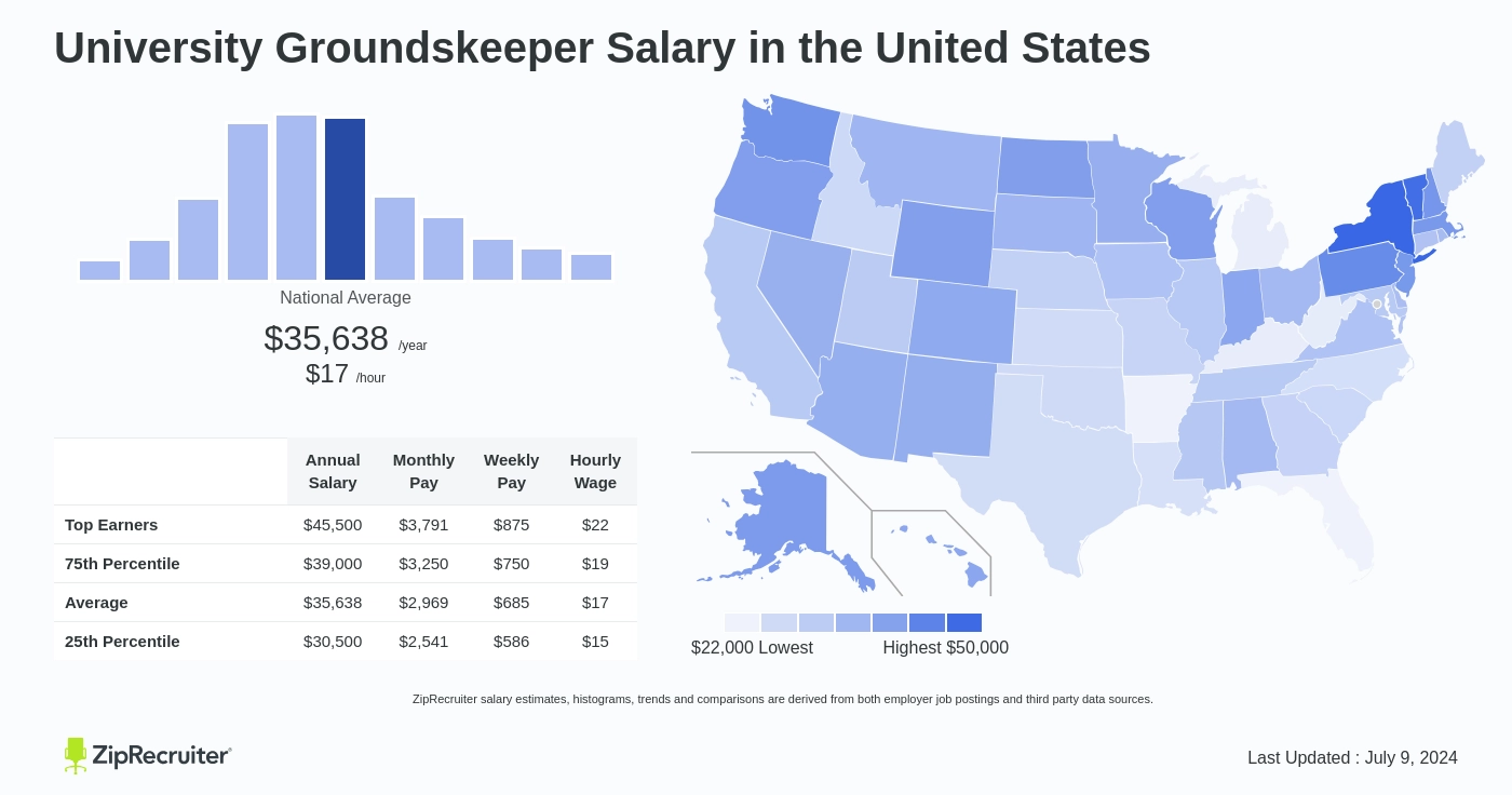 head groundskeeper salary