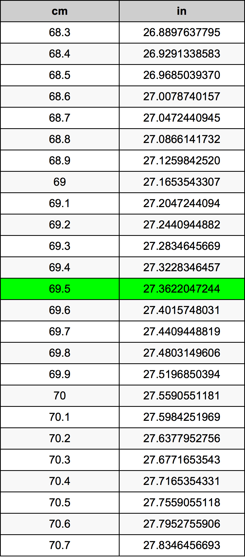 69 centimeters to inches