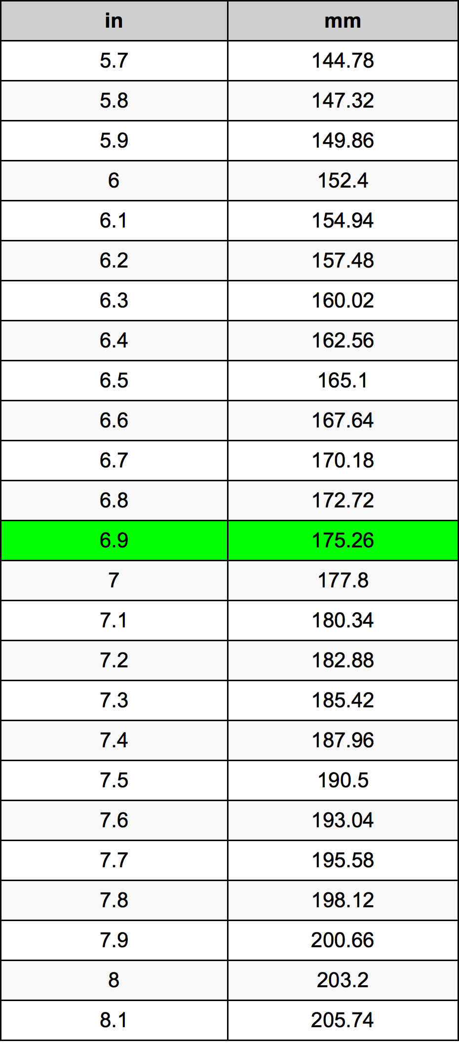 6.9 inches to cm