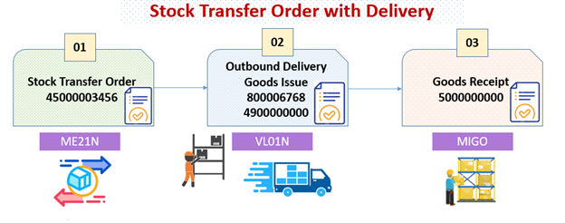 stock transfer order