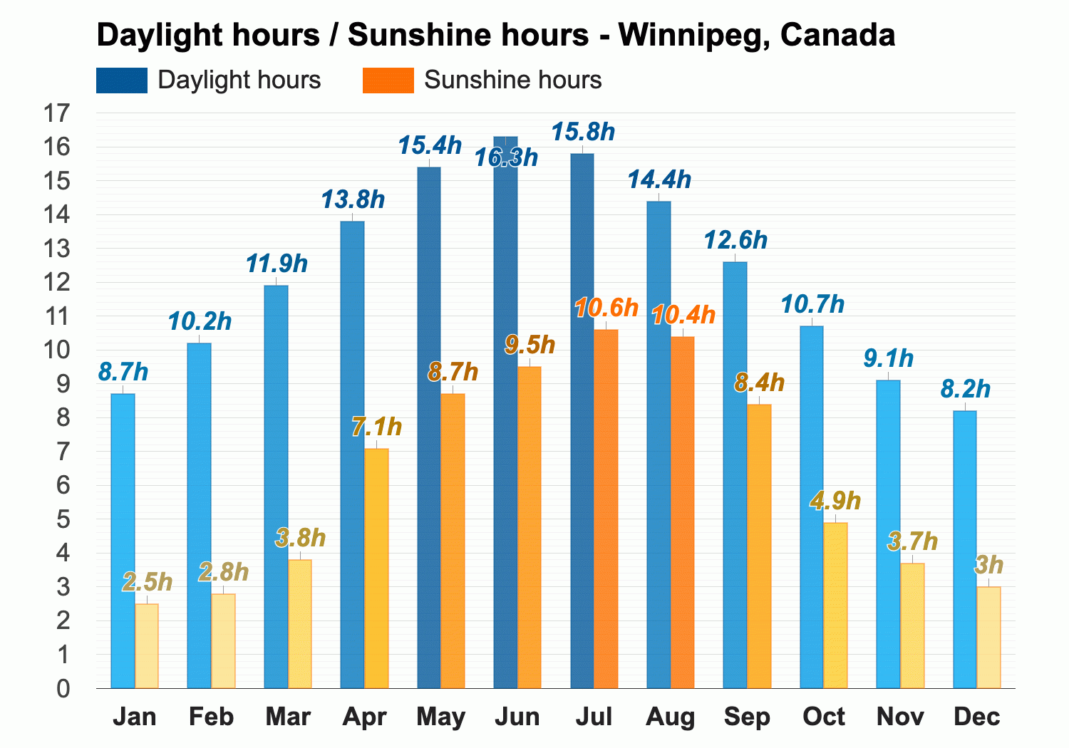 weather in winnipeg in september