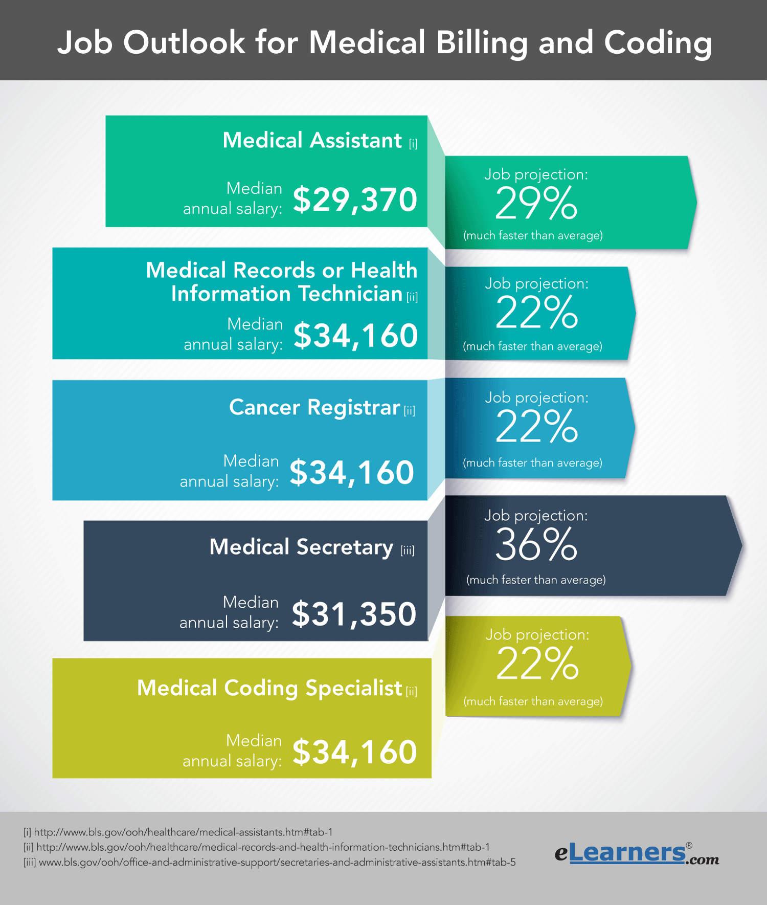 medical billing and coding salary