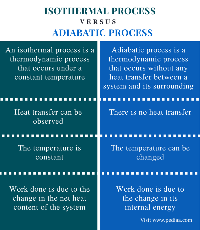 difference between isothermal and adiabatic process class 11