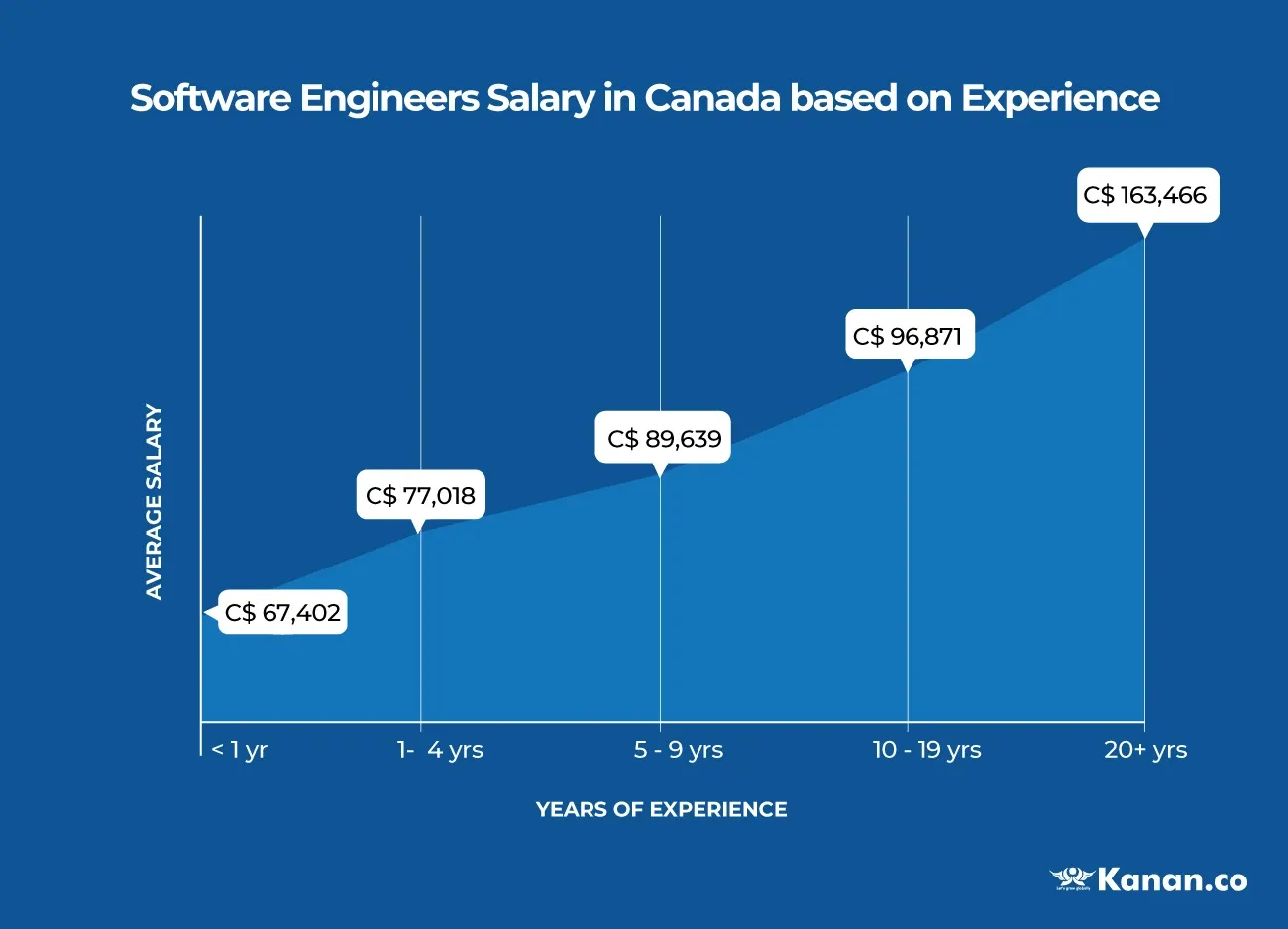 salary software engineer canada