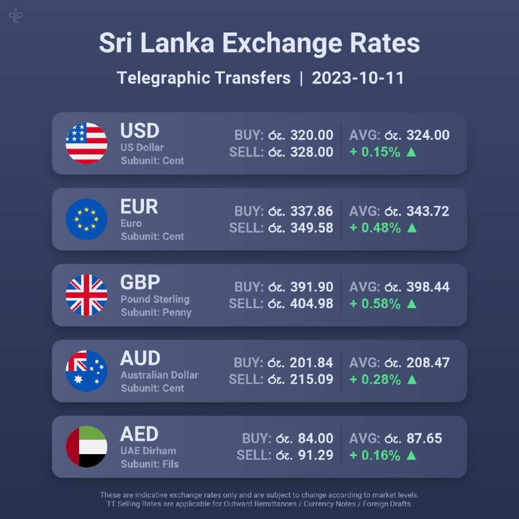 how much is australian dollar in sri lankan rupees