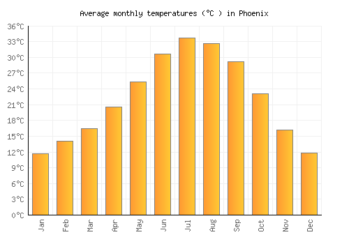 monthly weather in phoenix az