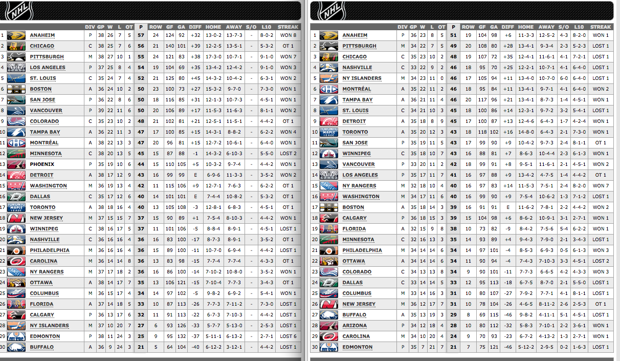 nhl 2014 standing