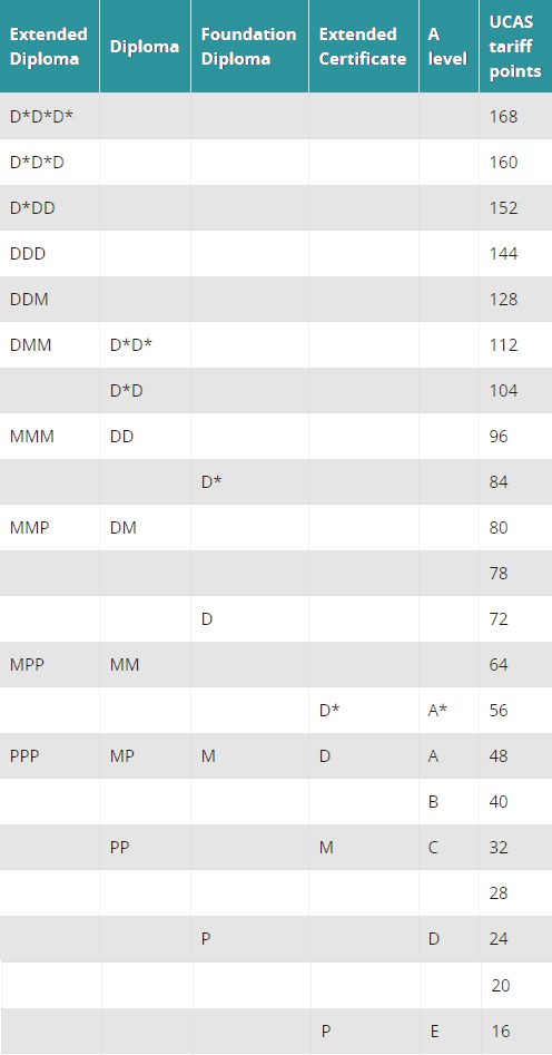 152 ucas points